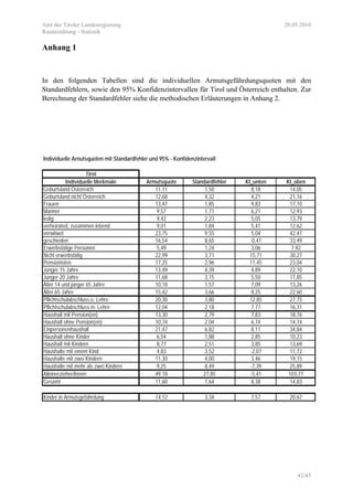Amt der Tiroler Landesregierung 20.05.2010
Raumordnung - Statistik
42/45
Anhang 1
In den folgenden Tabellen sind die individuellen Armutsgefährdungsquoten mit den
Standardfehlern, sowie den 95% Konfidenzintervallen für Tirol und Österreich enthalten. Zur
Berechnung der Standardfehler siehe die methodischen Erläuterungen in Anhang 2.
Individuelle Arnutsquoten mit Standardfehler und 95% - Konfidenzintervall
Tirol
Individuelle Merkmale Armutsquote Standardfehler KI_unten KI_oben
Geburtsland Österreich 11,11 1,50 8,18 14,05
Geburtsland nicht Österreich 12,68 4,32 4,21 21,16
Frauen 13,47 1,85 9,83 17,10
Männer 9,57 1,71 6,21 12,93
ledig 9,42 2,23 5,05 13,79
verheirated, zusammen lebend 9,01 1,84 5,41 12,62
verwitwet 23,75 9,55 5,04 42,47
geschieden 16,54 8,65 -0,41 33,49
Erwerbstätige Personen 5,49 1,24 3,06 7,92
Nicht erwerbstätig 22,99 3,71 15,71 30,27
Pensionisten 17,25 2,96 11,45 23,04
Jünger 15 Jahre 13,49 4,39 4,89 22,10
Jünger 20 Jahre 11,68 3,15 5,50 17,85
Älter 14 und jünger 65 Jahre 10,18 1,57 7,09 13,26
Älter 65 Jahre 15,42 3,66 8,25 22,60
Pflichtschulabschluss o. Lehre 20,30 3,80 12,85 27,75
Pflichtschulabschluss m. Lehre 12,04 2,18 7,77 16,31
Haushalt mit Pension(en) 13,30 2,79 7,83 18,76
Haushalt ohne Pension(en) 10,74 2,04 6,74 14,74
Einpersonenhaushalt 21,47 6,82 8,11 34,84
Haushalt ohne Kinder 6,54 1,88 2,85 10,23
Haushalt mit Kindern 8,77 2,51 3,85 13,69
Haushalte mit einem Kind 4,83 3,52 -2,07 11,72
Haushalte mit zwei Kindern 11,30 4,00 3,46 19,15
Haushalte mit mehr als zwei Kindern 9,25 8,49 -7,39 25,89
Alleinerzieher/Innen 49,18 27,85 -5,41 103,77
Gesamt 11,60 1,64 8,38 14,83
Kinder in Armutsgefährdung 14,12 3,34 7,57 20,67
 