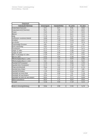 Amt der Tiroler Landesregierung 20.05.2010
Raumordnung - Statistik
43/45
Österreich
Individuelle Merkmale Armutsquote Standardfehler KI_unten KI_oben
Geburtsland Österreich 9,75 0,41 8,94 10,55
Geburtsland nicht Österreich 18,21 1,04 16,17 20,25
Frauen 13,45 0,55 12,37 14,53
Männer 11,21 0,51 10,21 12,21
ledig 11,39 0,63 10,15 12,62
verheirated, zusammen lebend 10,08 0,54 9,03 11,14
verwitwet 17,33 1,40 14,58 20,07
geschieden 16,10 1,53 13,10 19,10
Erwerbstätige Personen 6,65 0,40 5,87 7,43
Nicht erwerbstätig 19,87 0,94 18,04 21,71
Pensionisten 12,72 0,72 11,32 14,13
Jünger 15 Jahre 15,31 1,18 13,00 17,63
Jünger 20 Jahre 14,88 0,98 12,95 16,81
Älter 14 und jünger 65 Jahre 11,04 0,47 10,12 11,97
Älter 65 Jahre 14,92 0,99 12,98 16,87
Pflichtschulabschluss o. Lehre 21,97 1,02 19,97 23,96
Pflichtschulabschluss m. Lehre 9,43 0,53 8,38 10,47
Haushalt mit Pension(en) 11,50 0,73 10,06 12,93
Haushalt ohne Pension(en) 12,75 0,64 11,49 14,01
Einpersonenhaushalt 19,64 1,05 17,59 21,70
Haushalt ohne Kinder 7,92 0,59 6,75 9,09
Haushalt mit Kindern 11,99 0,83 10,36 13,61
Haushalte mit einem Kind 9,36 0,98 7,45 11,28
Haushalte mit zwei Kindern 10,44 1,21 8,07 12,82
Haushalte mit mehr als zwei Kindern 20,05 2,52 15,12 24,98
Alleinerzieher/Innen 28,92 5,15 18,83 39,00
Gesamt 12,36 0,50 11,39 13,33
Kinder in Armutsgefährdung 14,86 0,98 12,93 16,78
 