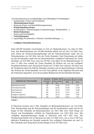 Amt der Tiroler Landesregierung 20.05.2010
Raumordnung - Statistik
4/45
Erwerbseinkommen aus unselbständiger und selbständiger Erwerbstätigkeit
+ Kapitalerträge ( Zinsen und Dividenden)
= Markteinkommen brutto
+ Pensionen (Eigen- und Hinterbliebenenpensionen)
= Primäreinkommen brutto
+ Sozialtransfers ( Arbeitslosengeld, Familienleistungen, Wohnbeihilfen ...)
= Brutto-Einkommen
- Steuern und Sozialabgaben
= Netto-Einkommen
+/- regelmäßige Privattransfers ( Alimente, Unterhaltszahlungen, ...)
= verfügbare Haushaltseinkommen
Rund 240.200 Haushalte erwirtschaften in Tirol ein Markteinkommen von zirka 9,4 Mrd.
Euro. Das Bruttoeinkommen der 285.000 Haushalte beläuft sich auf etwa 13,4 Mrd. Euro,
nach Abzug der Sozialversicherungsbeiträge und der Einkommenssteuer ergibt sich ein
Nettoeinkommen von 9,62 Mrd. Euro der Tiroler Haushalte. Nach Einrechnung des Saldos
aus den Privattransfers ergibt sich ein durchschnittliches verfügbares Einkommen der Tiroler
Haushalte von 9,59 Mrd. Euro, etwa um 189 Mio. Euro höher als das Markteinkommen. In
etwa 1,7 Mrd. Euro wenden die Tiroler Haushalte für Wohnen auf, was das verfügbare
Haushaltseinkommen nach Abzug dieser Kosten auf 7,9 Mrd. Euro reduziert. Dividiert man
die Wohnkosten durch die Zahl der Haushalte errechnet sich ein durchschnittlicher Aufwand
fürs Wohnen der Tiroler Haushalte von 6.261 Euro jährlich. In der folgenden Übersicht sind
die Einkommen dargestellt, sowie die jeweiligen Medianwerte für die Haushalte berechnet.
Einkommen der Tiroler Haushalte
Anzahl der
Haushalte in
1.000
Median - 50%
haben weniger
als ...
arithmetisches
Mittel
Summe ( in Mrd.
Euro)
Markteinkommen brutto 240 32.886 39.134 9,401
Primäreinkommen brutto 278 36.345 44.678 12,429
Brutto Einkommen 285 38.735 47.070 13,400
Netto Einkommen 285 28.749 33.813 9,626
verfügbares Einkommen 285 28.724 33.687 9,590
Verfügbares Einkommen nach Wohnkosten 268 23.867 29.472 7,912
Tabelle 2
In Österreich erreichen etwa 3 Mio. Haushalte ein Bruttomarkteinkommen von 116,4 Mrd.
Euro. Berücksichtigt man die Pensionszahlungen und die Sozialtransfers ergibt sich für die
knapp 3,6 Mio. Haushalte ein Bruttoeinkommen von 164,7 Mrd. Euro. Nach Abzug von
Steuern und Sozialabgaben verbleibt ein Nettoeinkommen von 120,9 Mrd. Euro. Das
verfügbare Haushaltseinkommen beträgt in Österreich rund 120,7 Mrd. Euro. Der
Wohnaufwand beläuft sich in Österreich auf zirka 21,4 Mrd. Euro, was in etwa 6.298 Euro
jährlichen Wohnkosten pro Haushalt entspricht. Das verfügbare Einkommen der rund 3,4
Mio. Haushalte nach Abzug dieser Kosten beträgt in etwa 99,3 Mrd. Euro.
 