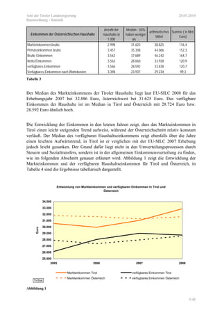 Amt der Tiroler Landesregierung 20.05.2010
Raumordnung - Statistik
5/45
Einkommen der Österreichischen Haushalte
Anzahl der
Haushalte in
1.000
Median - 50%
haben weniger
als ...
arithmetisches
Mittel
Summe ( in Mrd.
Euro)
Markteinkommen brutto 2.998 31.625 38.825 116,4
Primäreinkommen brutto 3.457 35.308 44.066 152,3
Brutto Einkommen 3.563 37.689 46.242 164,7
Netto Einkommen 3.563 28.660 33.928 120,9
verfügbares Einkommen 3.566 28.592 33.838 120,7
Verfügbares Einkommen nach Wohnkosten 3.398 23.937 29.234 99,3
Tabelle 3
Der Median des Markteinkommens der Tiroler Haushalte liegt laut EU-SILC 2008 für das
Erhebungsjahr 2007 bei 32.886 Euro, österreichweit bei 31.625 Euro. Das verfügbare
Einkommen der Haushalte ist im Median in Tirol und Österreich mit 28.724 Euro bzw.
28.592 Euro ähnlich hoch.
Die Entwicklung der Einkommen in den letzten Jahren zeigt, dass das Markteinkommen in
Tirol einen leicht steigenden Trend aufweist, während der Österreichschnitt relativ konstant
verläuft. Der Median des verfügbaren Haushaltseinkommens zeigt ebenfalls über die Jahre
einen leichten Aufwärtstrend, in Tirol ist er verglichen mit der EU-SILC 2007 Erhebung
jedoch leicht gesunken. Der Grund dafür liegt nicht in den Umverteilungsprozessen durch
Steuern und Sozialtransfers, sondern ist in der allgemeinen Einkommensverteilung zu finden,
wie im folgenden Abschnitt genauer erläutert wird. Abbildung 1 zeigt die Entwicklung der
Markteinkommen und der verfügbaren Haushaltseinkommen für Tirol und Österreich, in
Tabelle 4 sind die Ergebnisse tabellarisch dargestellt.
Entwicklung von Markteinkommen und verfügbaren Einkommen in Tirol und
Österreich
25.000
26.000
27.000
28.000
29.000
30.000
31.000
32.000
33.000
34.000
2005 2006 2007 2008
Euro
Markteinkommen Tirol verfügbares Einkommen Tirol
Markteinkommen Österreich verfügbares Einkommen Österreich
TirStat
Abbildung 1
 