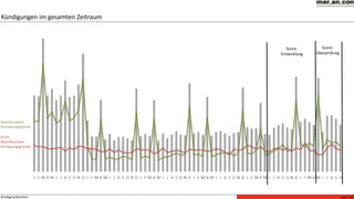 Seite 10Kündigerprävention
Kündigungen im gesamten Zeitraum
Nicht-
Beeinflussbare
Kündigungsgründe
Beeinflussbare
Kündigungsgründe
Score-
Entwicklung
Score-
Überprüfung
 