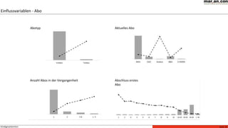 Seite 14Kündigerprävention
Einflussvariablen - Abo
Abotyp Aktuelles Abo
Abschluss erstes
Abo
Anzahl Abos in der Vergangenheit
 