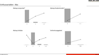 Seite 15Kündigerprävention
Einflussvariablen - Abo
Abotyp Vollabo
Abotyp Leseprobe* Abotyp Studentenabo*
Verbreitungsgebiet
 