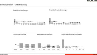 Seite 16Kündigerprävention
Einflussvariablen – Unterbrechung
Anzahl Unterbrechungen
Maximale UnterbrechungLetzte Unterbrechung
Anzahl Lieferunterbrechungen
Anzahl Spendenunterbrechungen
 