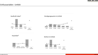 Seite 18Kündigerprävention
Einflussvariablen - Umfeld
Haushalte*
Kündigungsquote im UmfeldKaufkraft-Index*
Dichte im Umfeld
 