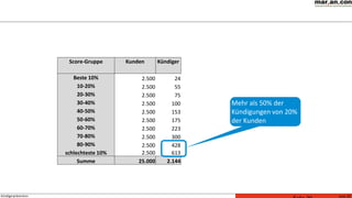Seite 20Kündigerprävention
Score-Gruppe Kunden Kündiger
Beste 10% 2.500 24
10-20% 2.500 55
20-30% 2.500 75
30-40% 2.500 100
40-50% 2.500 153
50-60% 2.500 175
60-70% 2.500 223
70-80% 2.500 300
80-90% 2.500 428
schlechteste 10% 2.500 613
Summe 25.000 2.144
Mehr als 50% der
Kündigungen von 20%
der Kunden
 