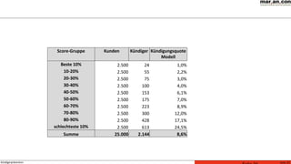Seite 21Kündigerprävention
Score-Gruppe Kunden Kündiger Kündigungsquote
Modell
Beste 10% 2.500 24 1,0%
10-20% 2.500 55 2,2%
20-30% 2.500 75 3,0%
30-40% 2.500 100 4,0%
40-50% 2.500 153 6,1%
50-60% 2.500 175 7,0%
60-70% 2.500 223 8,9%
70-80% 2.500 300 12,0%
80-90% 2.500 428 17,1%
schlechteste 10% 2.500 613 24,5%
Summe 25.000 2.144 8,6%
 