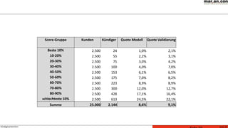 Seite 22Kündigerprävention
Score-Gruppe Kunden Kündiger Quote Modell Quote Validierung
Beste 10% 2.500 24 1,0% 2,1%
10-20% 2.500 55 2,2% 3,1%
20-30% 2.500 75 3,0% 4,2%
30-40% 2.500 100 4,0% 7,0%
40-50% 2.500 153 6,1% 6,5%
50-60% 2.500 175 7,0% 8,2%
60-70% 2.500 223 8,9% 8,9%
70-80% 2.500 300 12,0% 12,7%
80-90% 2.500 428 17,1% 16,4%
schlechteste 10% 2.500 613 24,5% 22,1%
Summe 25.000 2.144 8,6% 9,1%
 