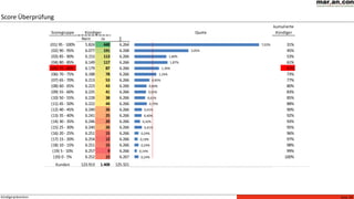 Seite 24Kündigerprävention
Scoregruppe Quote
kumulierte
Kündiger
Nein Ja ∑
(01) 95 - 100% 5.824 440 6.264 31%
(02) 90 - 95% 6.077 191 6.268 45%
(03) 85 - 90% 6.153 113 6.266 53%
(04) 80 - 85% 6.149 117 6.266 61%
(05) 75 - 80% 6.179 87 6.266 67%
(06) 70 - 75% 6.188 78 6.266 73%
(07) 65 - 70% 6.213 53 6.266 77%
(08) 60 - 65% 6.223 43 6.266 80%
(09) 55 - 60% 6.225 41 6.266 83%
(10) 50 - 55% 6.228 38 6.266 85%
(11) 45 - 50% 6.222 44 6.266 88%
(12) 40 - 45% 6.240 26 6.266 90%
(13) 35 - 40% 6.241 25 6.266 92%
(14) 30 - 35% 6.246 20 6.266 93%
(15) 25 - 30% 6.240 26 6.266 95%
(16) 20 - 25% 6.251 15 6.266 96%
(17) 15 - 20% 6.254 12 6.266 97%
(18) 10 - 15% 6.251 15 6.266 98%
(19) 5 - 10% 6.257 9 6.266 99%
(20) 0 - 5% 6.252 15 6.267 100%
Kunden 123.913 1.408 125.321
Kündiger
0,24%
0,14%
0,24%
0,19%
0,24%
0,41%
0,32%
0,40%
0,41%
0,70%
0,61%
0,65%
0,69%
0,85%
1,24%
1,39%
1,87%
1,80%
3,05%
7,02%
Score Überprüfung
 