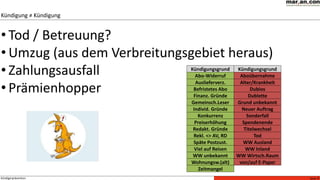 Seite 9Kündigerprävention
• Tod / Betreuung?
• Umzug (aus dem Verbreitungsgebiet heraus)
• Zahlungsausfall
• Prämienhopper
Kündigung ≠ Kündigung
Kündigungsgrund Kündigungsgrund
Abo-Widerruf Aboübernahme
Auslieferverz. Alter/Krankheit
Befristetes Abo Dubios
Finanz. Gründe Dublette
Gemeinsch.Leser Grund unbekannt
Individ. Gründe Neuer Auftrag
Konkurrenz Sonderfall
Preiserhöhung Spendenende
Redakt. Gründe Titelwechsel
Rekl. <> AV, RD Tod
Späte Postzust. WW Ausland
Viel auf Reisen WW Inland
WW unbekannt WW Wirtsch.Raum
Wohnungsw.(alt) von/auf E-Paper
Zeitmangel
 