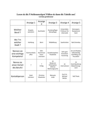 Lesen sie die 5 Stellenanzeigen! Füllen sie dann die Tabelle aus!
                               version professeur

                               Anzeige
                Anzeige 1                     Anzeige 3        Anzeige 4        Anzeige 5
                                  2

                                                               Universitäts-     Servicepers.
  Welcher         Anwalts-                   Krankenpfleger
                               Buchhalter                      Professor für     Rezeptionist
  Beruf ?        sekretärin                   Altenpfleger
                                                                Informatik          Koch



  Wo ? In
  welcher         Hamburg        Bonn          Middelburg      Saarbrücken      Bad Schandau
  Stadt ?

 Nennen sie                       EDV-
                                                                Sehr gute
                                                                               Sie sind flexibel,
                Kommunikativ   Kenntnisse    Sozialkompetenz                     selbstständig,
eine wichtige      offen         Team-          Flexibilität
                                                                Promotion
                                                                                teamfähig und
                                                                Forschung
Kompetenz!                      orientiert                                         freundlich


                                                   zb
  Nenne sie                                    Moderner
                                                                                     zb
                                   ?                                zb         Gute Bezahlung
einen Vorteil        ?
                                 Erfolg
                                              Arbeitsplatz;
                                                               international   Abwechslungs-
                                                Hilfe bei
 des Berufs!                                 Wohnungssuche
                                                                                    reich



                                                                 Prof. Dr.
                    Heidi       Christina       Manuela
Kontaktperson     Lahmann      Glowienka         Leide
                                                                 Michael          Ralf Thiele
                                                                  Backes
 