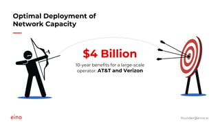 founder@eino.ai
Optimal Deployment of
Network Capacity
$4 Billion
10-year benefits for a large-scale
operator: AT&T and Verizon