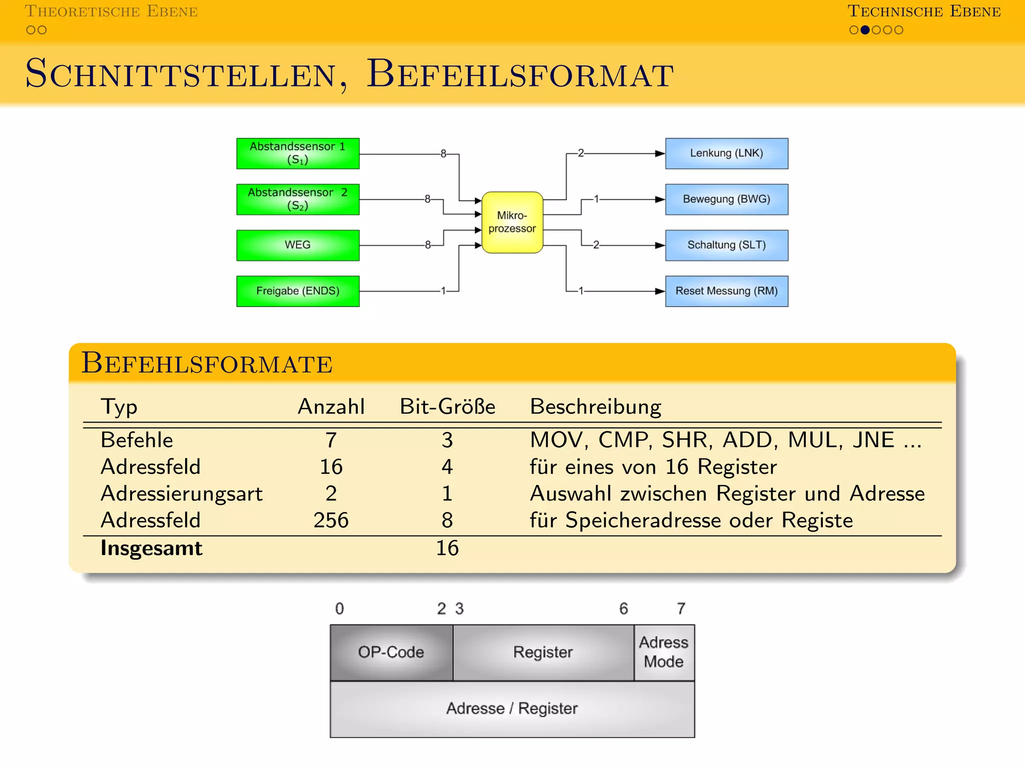 Theoretische Ebene                                                          Technische Ebene



Schnittstellen, Befehlsformat




     Befehlsformate
       Typ                Anzahl   Bit-Gr¨ße
                                          o    Beschreibung
       Befehle               7          3      MOV, CMP, SHR, ADD, MUL, JNE ...
       Adressfeld           16          4      f¨r eines von 16 Register
                                                u
       Adressierungsart      2          1      Auswahl zwischen Register und Adresse
       Adressfeld          256          8      f¨r Speicheradresse oder Registe
                                                u
       Insgesamt                       16
 