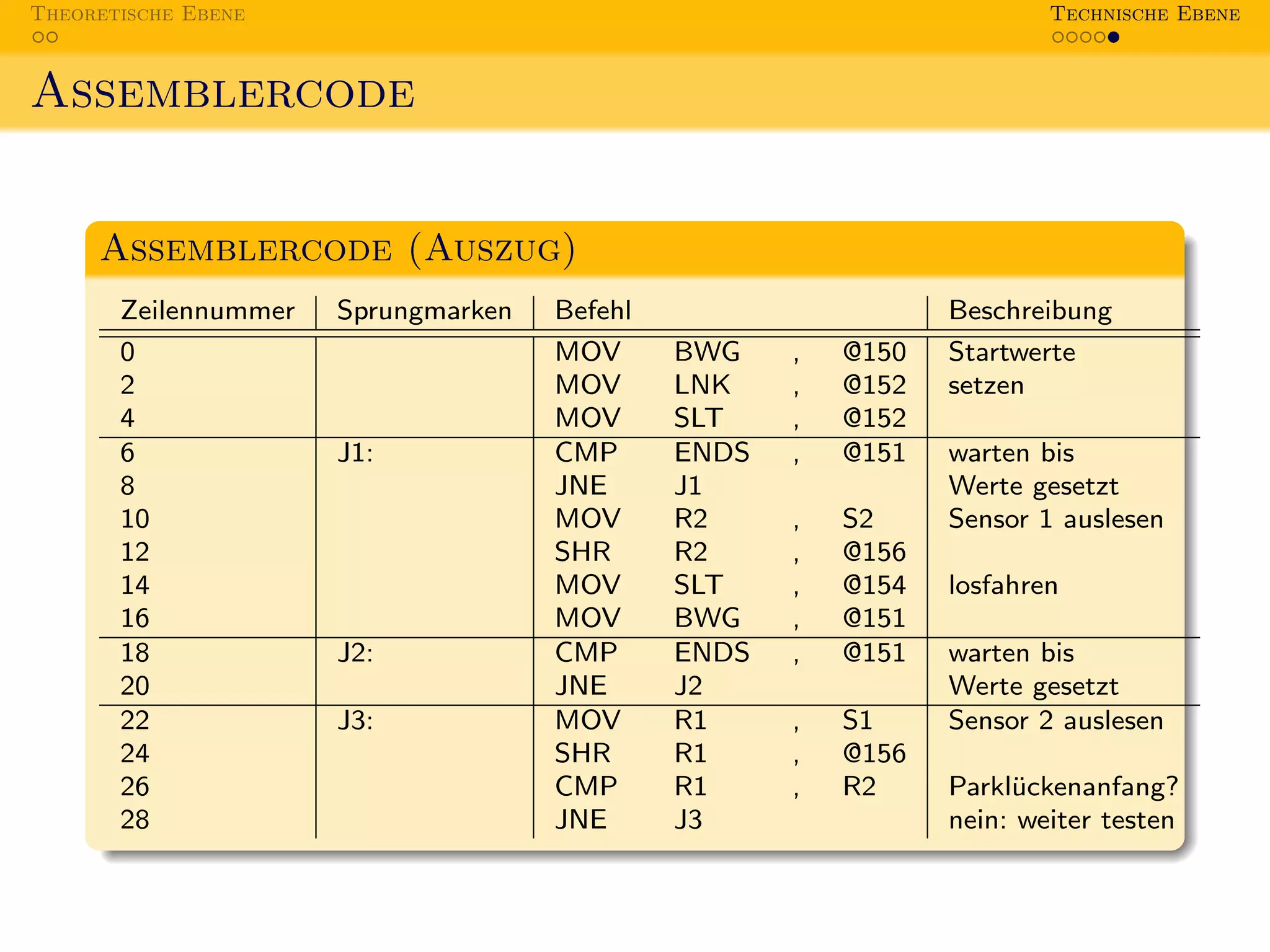 Theoretische Ebene                                                      Technische Ebene



Assemblercode


     Assemblercode (Auszug)
       Zeilennummer   Sprungmarken   Befehl                     Beschreibung
       0                             MOV      BWG    ,   @150   Startwerte
       2                             MOV      LNK    ,   @152   setzen
       4                             MOV      SLT    ,   @152
       6              J1:            CMP      ENDS   ,   @151   warten bis
       8                             JNE      J1                Werte gesetzt
       10                            MOV      R2     ,   S2     Sensor 1 auslesen
       12                            SHR      R2     ,   @156
       14                            MOV      SLT    ,   @154   losfahren
       16                            MOV      BWG    ,   @151
       18             J2:            CMP      ENDS   ,   @151   warten bis
       20                            JNE      J2                Werte gesetzt
       22             J3:            MOV      R1     ,   S1     Sensor 2 auslesen
       24                            SHR      R1     ,   @156
       26                            CMP      R1     ,   R2     Parkl¨ckenanfang?
                                                                     u
       28                            JNE      J3                nein: weiter testen
 