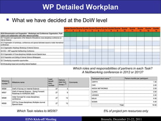 WP Detailed Workplan
   What we have decided at the DoW level




                                   Which roles and responsibilities of partners in each Task?
                                         A NeXtworking conference in 2012 or 2013?




     Which Task relates to MS56?                         5% of project pm resources only

          EINS Kick-off Meeting                        Brussels, December 21-22, 2011
 