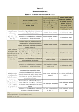 Anexo A
(Distâncias de segurança)
Tabela A-1 — Líquidos estáveis (classes I, II e III-A)
Tipo de tanque
Proteção da vizinhança contra
exposição e sistema de combate a
incêndio interno
Distância mínima até o limite de
propriedade, desde que na área
adjacente haja ou possa haver
construção, inclusive no lado
oposto da via pública, nunca
inferior a 1,5 m
Distância mínima ao lado
mais próximo de qualquer via
de circulação interna ou
qualquer edificação
importante na mesma
propriedade, mas nunca
inferior a 1,5 m
Com teto flutuante ou
selo flutuante
(conforme NBR
7821/1983 ou API
STD 650)
Existência de Corpo de Bombeiros no Município ou
membro de Plano de Auxílio Mútuo.
Metade do diâmetro do tanque 1/6 do diâmetro do tanque
Inexistência de Corpo de Bombeiros no Município
ou não membro de Plano de Auxílio Mútuo.
Diâmetro do tanque, limitado a
53 m
1/6 do diâmetro do tanque
Tanque vertical com
teto fixo, com solda
fragilizada entre o teto
e o costado (conforme
NBR 7821/1983 e API
STD 650)
Sistema de proteção por espuma e existência de
Corpo de Bombeiros no Município ou membro de
Plano de Auxílio Mútuo, para tanques com diâmetro
menor ou igual a 45 m.
Metade do diâmetro do tanque 1/6 do diâmetro do tanque
Sistema de proteção por espuma e existência de
Corpo de Bombeiros no Município ou membro de
Plano de Auxílio Mútuo, para tanques com diâmetro
maior que 45 m.
Diâmetro do tanque 1/3 do diâmetro do tanque
Existência de Corpo de Bombeiros no Município ou
membro de Plano de Auxílio Mútuo.
Diâmetro do tanque 1/3 do diâmetro do tanque
Inexistência de Corpo de Bombeiros no Município
ou não membro de Plano de Auxílio Mútuo.
Dobro do diâmetro do tanque,
limitado a 105 m
1/3 do diâmetro do tanque
Tanque horizontal ou
vertical, sem solda
fragilizada entre teto e
costado, com
dispositivo de alívio de
emergência limitado a
pressão de 17,2 KPa
(2,5 psig) (nota 2)
Sistema de proteção por espuma nos tanques
verticais e existência de Corpo de Bombeiros no
Município ou membro de Plano de Auxílio Mútuo.
Com sistema fixo de espuma para selo flutuante
e/ou teto interno flutuante.
Metade do valor estabelecido na
tabela A-6
50% do valor estabelecido na
tabela A-6
Existência de Corpo de Bombeiros Município ou
membro de Plano de Auxílio Mútuo. Com sistema
fixo de espuma para selo flutuante e/ou teto interno
flutuante.
Valor estabelecido na tabela A-6
O valor estabelecido na tabela
A-6
Inexistência de Corpo de Bombeiros no Município
ou membro de Plano de Auxílio Mútuo.
Duas vezes o valor estabelecido
na tabela A-6
O valor estabelecido na tabela
A-6
NOTAS
1. Pressão de operação de 17,2 KPa (2,5 psig) ou menor;
2. Conforme API STD 2000.
 
