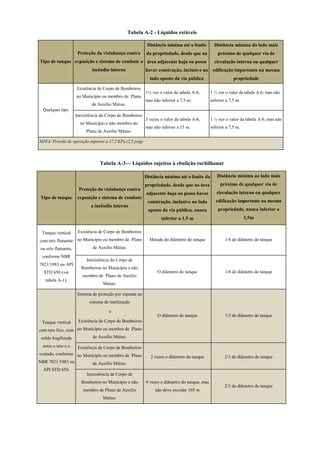 Tabela A-2 - Líquidos estáveis
Tipo de tanque
Proteção da vizinhança contra
exposição e sistema de combate a
incêndio interno
Distância mínima até o limite
da propriedade, desde que na
área adjacente haja ou possa
haver construção, inclusive no
lado oposto da via pública
Distância mínima do lado mais
próximo de qualquer via de
circulação interna ou qualquer
edificação importante na mesma
propriedade
Qualquer tipo
Existência de Corpo de Bombeiros
no Município ou membro de Plano
de Auxílio Mútuo.
1½ vez o valor da tabela A-6,
mas não inferior a 7,5 m.
1 ½ vez o valor da tabela A-6, mas não
inferior a 7,5 m.
Inexistência do Corpo de Bombeiros
no Município e não membro do
Plano de Auxílio Mútuo.
3 vezes o valor da tabela A-6,
mas não inferior a 15 m.
1 ½ vez o valor da tabela A-6, mas não
inferior a 7,5 m.
NOTA: Pressão de operação superior a 17,2 KPa (2,5 psig).
Tabela A-3— Líquidos sujeitos à ebulição turbilhonar
Tipo de tanque
Proteção da vizinhança contra
exposição e sistema de combate
a incêndio interno
Distância mínima até o limite da
propriedade, desde que na área
adjacente haja ou possa haver
construção, inclusive no lado
oposto da via pública, nunca
inferior a 1,5 m
Distância mínima ao lado mais
próximo de qualquer via de
circulação interna ou qualquer
edificação importante na mesma
propriedade, nunca inferior a
1,5m
Tanque vertical
com teto flutuante
ou selo flutuante,
conforme NBR
7821/1983 ou API
STD 650 (ver
tabela A-1).
Existência de Corpo de Bombeiros
no Município ou membro de Plano
de Auxílio Mútuo.
Metade do diâmetro do tanque 1/6 do diâmetro do tanque
Inexistência do Corpo de
Bombeiros no Município e não
membro de Plano de Auxílio
Mútuo.
O diâmetro do tanque 1/6 do diâmetro do tanque
Tanque vertical
com teto fixo, com
solda fragilizada
entre o teto e o
costado, conforme
NBR 7821/1983 ou
API STD 650.
Sistema de proteção por espuma ou
sistema de inertização
e
Existência de Corpo de Bombeiros
no Município ou membro de Plano
de Auxílio Mútuo.
O diâmetro do tanque 1/3 do diâmetro do tanque
Existência de Corpo de Bombeiros
no Município ou membro de Plano
de Auxílio Mútuo.
2 vezes o diâmetro do tanque 2/3 do diâmetro do tanque
Inexistência de Corpo de
Bombeiros no Município e não
membro de Plano de Auxílio
Mútuo.
4 vezes o diâmetro do tanque, mas
não deve exceder 105 m
2/3 do diâmetro do tanque
 