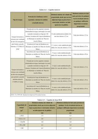 Tabela A-4 — Líquidos instáveis
Tipo de tanque
Proteção da vizinhança contra
exposição e sistema de combate
a incêndio interno
Distância mínima até o limite da
propriedade, desde que na área
adjacente haja ou possa haver
construção, inclusive no lado
oposto da via pública
Distância mínima do lado
mais próximo de qualquer
via de circulação interna
ou qualquer edificação
importante na mesma
propriedade
Tanques horizontais e
verticais com ventilação
de alívio de emergência
para limitar a pressão
máxima a 17,2 KPa (2,5
psig)
Proteção por um dos seguintes sistemas:
nebulizadores de água, inertização (ver nota)
e paredes resistentes ao fogo por 120
minutos. Existência de Corpo de Bombeiros
no Município ou membro de Plano de
Auxílio Mútuo.
O valor estabelecido na tabela A-6,
mas não inferior a 7,5 m.
Valor não inferior a 7,5 m.
Existência de Corpo de Bombeiros no
Município ou membro de Plano de Auxílio
Mútuo.
2 ½ vezes o valor estabelecido pela
tabela A-6, mas não inferior a 15 m.
Valor não inferior a 15 m.
Inexistência de Corpo de Bombeiros no
Município ou membro de Plano de Auxílio
Mútuo.
5 vezes o valor estabelecido pela
tabela A-6, mas não inferior a 30 m.
Valor não inferior a 30 m.
Tanques horizontais e
verticais com ventilação
de alívio de emergência
para permitir a pressão
máxima acima de
17,2KPa (2,5 psig)
Proteção por um dos seguintes sistemas:
nebulizadores de água, inertização (ver nota)
e paredes resistentes ao fogo por 120
minutos. Existência de Corpo de Bombeiros
no Município ou membro de Plano de
Auxílio Mútuo.
2 vezes o valor estabelecido pela
tabela A-6, mas não inferior a 15 m.
Valor não inferior a 15 m.
Existência de Corpo de Bombeiros no
Município ou membro de Plano de Auxílio
Mútuo.
4 vezes o valor estabelecido pela
tabela A-6, mas não inferior a 30 m.
Valor não inferior a 30 m.
Inexistência de Corpo de Bombeiros no
Município ou membro de Plano de Auxílio
Mútuo.
8 vezes o valor estabelecido pela
tabela A-6, mas não inferior a 45 m.
Valor não inferior a 45 m.
NOTA: Ver NFPA 69- Standard on Explosion Prevention Systems
Tabela A-5 — Líquidos de classe III-B
Capacidade do
tanque
(m3)
Distância mínima até o limite da
propriedade, desde que na área adjacente
haja ou possa haver construção, inclusive
no lado oposto da via pública
(m)
Distância mínima do lado mais próximo de
qualquer via de circulação interna ou
qualquer edificação importante na mesma
propriedade
(m)
≤ 45,6 1,5 1,5
> 45,6 a 114 3,0 1,5
> 114a190 3,0 3,0
> 190 a 380 4,5 3,0
> 380 4,5 4,5
 