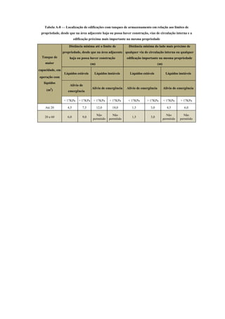 Tabela A-8 — Localização de edificações com tanques de armazenamento em relação aos limites de
propriedade, desde que na área adjacente haja ou possa haver construção, vias de circulação interna e a
edificação próxima mais importante na mesma propriedade
Tanque de
maior
capacidade, em
operação com
líquidos
(m3
)
Distância mínima até o limite de
propriedade, desde que na área adjacente
haja ou possa haver construção
(m)
Distância mínima do lado mais próximo de
qualquer via de circulação interna ou qualquer
edificação importante na mesma propriedade
(m)
Líquidos estáveis Líquidos instáveis Líquidos estáveis Líquidos instáveis
Alívio de
emergência
Alívio de emergência Alívio de emergência Alívio de emergência
< 17KPa > 17KPa < 17KPa > 17KPa < 17KPa > 17KPa < 17KPa > 17KPa
Até 20 4,5 7,5 12,0 18,0 1,5 3,0 4,5 6,0
20 a 60 6,0 9,0
Não
permitido
Não
permitido
1,5 3,0
Não
permitido
Não
permitido
 