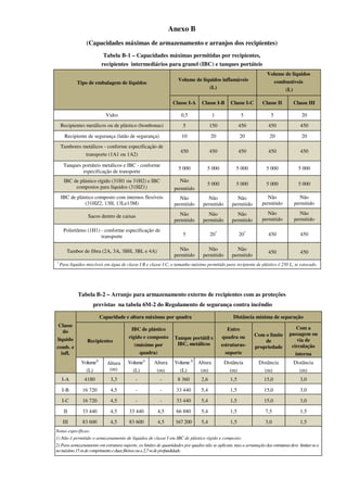Anexo B
(Capacidades máximas de armazenamento e arranjos dos recipientes)
Tabela B-1 – Capacidades máximas permitidas por recipientes,
recipientes intermediários para granel (IBC) e tanques portáteis
Tipo de embalagem de líquidos
Volume de líquidos inflamáveis
(L)
Volume de líquidos
combustíveis
(L)
Classe I-A Classe I-B Classe I-C Classe II Classe III
Vidro 0,5 1 5 5 20
Recipientes metálicos ou de plástico (bombonas)
aprovados
5 150 450 450 450
Recipiente de segurança (latão de segurança) 10 20 20 20 20
Tambores metálicos - conforme especificação de
transporte (1A1 ou 1A2)
450 450 450 450 450
Tanques portáteis metálicos e IBC - conforme
especificação de transporte
5 000 5 000 5 000 5 000 5 000
IBC de plástico rígido (31H1 ou 31H2) e IBC
compostos para líquidos (31HZ1)
Não
permitido
5 000 5 000 5 000 5 000
IBC de plástico composto com internos flexíveis
(31HZ2, 13H, 13Le13M)
Não
permitido
Não
permitido
Não
permitido
Não
permitido
Não
permitido
Sacos dentro de caixas Não
permitido
Não
permitido
Não
permitido
Não
permitido
Não
permitido
Polietileno (1H1) - conforme especificação de
transporte 5 20*
20*
450 450
Tambor de fibra (2A, 3A, 3BH, 3BL e 4A) Não
permitido
Não
permitido
Não
permitido
450 450
*
Para líquidos miscíveis em água de classe I B e classe I C, o tamanho máximo permitido para recipiente de plástico é 250 L, se estocado.
Tabela B-2 – Arranjo para armazenamento externo de recipientes com as proteções
previstas na tabela 6M-2 do Regulamento de segurança contra incêndio
Classe
do
líquido
comb. e
infl.
Capacidade e altura máximas por quadra Distância mínima de separação
Recipientes
IBC de plástico
rígido e composto
(máximo por
quadra)
Tanque portátil e
IBC, metálicos
Entre
quadra ou
estruturas-
suporte
Com o limite
de
propriedade
Com a
passagem ou
via de
circulação
interna
Volume2)
(L)
Altura
(m)
Volume1)
(L)
Altura
(m)
Volume2)
(L)
Altura
(m)
Distância
(m)
Distância
(m)
Distância
(m)
I-A 4180 3,3 - - 8 360 2,6 1,5 15,0 3,0
I-B 16 720 4,5 - - 33 440 5,4 1,5 15,0 3,0
I-C 16 720 4,5 - - 33 440 5,4 1,5 15,0 3,0
II 33 440 4,5 33 440 4,5 66 880 5,4 1,5 7,5 1,5
III 83 600 4,5 83 600 4,5 167 200 5,4 1,5 3,0 1,5
Notas específicas:
1) Não é permitido o armazenamento de líquidos de classe I em IBC de plástico rígido e composto;
2) Para armazenamento em estrutura-suporte, os limites de quantidades por quadra não se aplicam, mas a arrumação das estruturasdeve limitar-sea
nomáximo15mdecomprimentoeduasfileirasoua2,7mdeprofundidade.
 