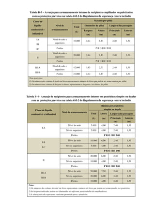 Tabela B-3 – Arranjo para armazenamento interno de recipientes empilhados ou paletizados
com as proteções previstas na tabela 6M-2 do Regulamento de segurança contra incêndio
Classe de
líquido
combustível e
inflamável
Nível de
armazenamento
Máximo por pilha
Total
(L)
Dimensões da pilha Largura das passagens
Largura
(m)
Altura
(m)
Principais
(m)
Laterais
(m)
IA
IB
IC
Nível de solo e
superiores
10.000 2,44 1,83 2,40 1,50
Porões P R O I B I D O
II
Nível de solo e
superiores
20.000 2,44 1,83 2,40 1,50
Porões P R O I B I D O
III-A
III-B
Nível de solo e
superiores
42.000 3,63 2,73 2,40 1,50
Porões 21.000 2,44 1,83 2,40 1,50
Nota genéricas:
1) Os números das colunas de total em litros representam o número de litros que podem ser armazenados por pilha;
2) Os números nas colunas de largura e altura, representam as larguras e as alturas da pilha.
Tabela B-4 - Arranjo de recipientes para armazenamento interno em prateleiras simples ou duplas
com as proteções previstas na tabela 6M-2 do Regulamento de segurança contra incêndio
Classe de líquido
combustível e inflamável
Nível de armazenamento
Máximo por prateleira
simples ou dupla
Total
(L)
Altura
(m)
Largura das passagens
Principais
(m)
Laterais
(m)
I-A
Nível do solo 5.000 4,00 2,40 1,50
Níveis superiores 5.000 4,00 2,40 1,50
Porões P R O I B I D O
I-B
I-C
Nível de solo 10.000 6,00 2,40 1,50
Níveis superiores 5.000 4,00 2,40 1,50
Porões P R O I B I D O
II
Nível de solo 20.000 6,00 2,40 1,50
Níveis superiores 10.000 4,00 2,40 1,50
Porões P R O I B I D O
III-A
III-B
Nível de solo 50.000 7,50 2,40 1,50
Níveis superiores 20.000 6,00 2,40 1,50
Porões 10.000 4,00 2,40 1,50
Notas:
1) Os números das colunas de total em litros representam o número de litros que podem ser armazenados por prateleira;
2) As larguras indicadas podem ser diminuídas ao suficiente para trabalho de empilhadeiras;
3) A altura indicada representa o máximo permitido para a prateleira.
 