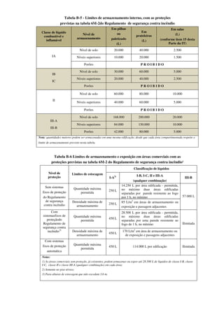 Tabela B-5 - Limites de armazenamento interno, com as proteções
previstas na tabela 6M-2do Regulamento de segurança contra incêndio
Classe de líquido
combustível e
inflamável
Nível de
armazenamento
Em pilhas
ou
paletizado
(L)
Em
prateleiras
(L)
Em salas
(L)
(conforme item 15 desta
Parte da IT)
IA
Nível de solo 20.000 40.000 2.500
Níveis superiores 10.000 20.000 1.500
Porões P R O I B I D O
IB
IC
Nível de solo 30.000 60.000 5.000
Níveis superiores 20.000 40.000 2.500
Porões P R O I B I D O
II
Nível de solo 60.000 80.000 10.000
Níveis superiores 40.000 60.000 5.000
Porões P R O I B I D O
III-A
III-B
Nível de solo 168.000 200.000 20.000
Níveis superiores 84.000 150.000 10.000
Porões 42.000 80.000 5.000
Nota: quantidades maiores podem ser armazenadas em uma mesma edificação, desde que cada área compartimentada respeite o
limite de armazenamento previsto nesta tabela.
Tabela B-6 Limites de armazenamento e exposição em áreas comerciais com as
proteções previstas na tabela 6M-2 do Regulamento de segurança contra incêndio¹
Nível de
proteção
Limites de estocagem
Classificação de líquidos
I-A2) I-B, I-C, II e III-A
(qualquer combinação)
III-B
Sem sistemas
fixos de proteção
do Regulamento
de segurança
contra incêndio
Quantidade máxima
permitida
250 L
14.250 L por área edificada - permitida,
no máximo duas áreas edificadas
separadas por parede resistente ao fogo
por 1 h, no mínimo 57 000 L
Densidade máxima de
armazenamento
250 L 85 L/m2
em áreas de armazenamento ou
exposição e passagem adjacentes
Com
sistemasfixos de
proteçãodo
Regulamento de
segurança contra
incêndio3)
Quantidade máxima
permitida
450 L
28.500 L por área edificada - permitida,
no máximo duas áreas edificadas
separadas por uma parede resistente ao
fogo de 1 h, no mínimo Ilimitada
Densidade máxima de
armazenamento
450 L
170 L/m2
em área de armazenamento ou
de exposição e passagens adjacentes
Com sistemas
fixos de proteção
automática
Quantidade máxima
permitida
450 L 114.000 L por edificação Ilimitada
Notas:
1) As áreas comerciais sem proteção, já existentes, podem armazenar ou expor até 28.500 L de líquidos de classe I-B, classe
I-C, classe II e classe III-A (qualquer combinação) em cada área;
2) Somente no piso térreo;
3) Para alturas de estocagem que não excedam 3,6 m.
 