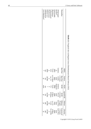48 2 Linux und freie Software
Tabelle2.1:VergleichderwichtigstenLinux-Distributionen(Stand:Februar2012)
RHELFedoraSLESopenSUSEDebianUbuntu
HerstellerRedHatRedHatSUSESUSEDebian-Canonical
+Comm.+Comm.Projekt+Comm.
ZielgruppeUntern.GeeksUntern.PrivatUnt/PrivUnt/Priv
Kosten?janeinSupportneinneinnein
Erstveröﬀtl.200320032000200619932004
Rhythmus3–4J.ca.6Mon.3–4J.8Mon.ca.2J.6Mon.
Lebensdauer10J.ca.1J.7J.18Mon.3–4J.5J.(LTS)
Plattformen6252103
Pakete(ca.)300026.000?14.65029.05037.000
Paketformatrpmrpmrpmrpmdebdeb
Live-Medium??janeinjajaja
Copyright © 2012 Linup Front GmbH
 