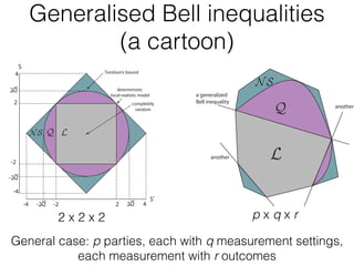 S
Tsirelson’s bound
deterministic
local-realistic model
S’
4
2
-2
-4
-4 -2 2 4
completely
random
22
22-
22- 22
a generalized
Bell inequality
another
another
2 x 2 x 2 p x q x r
General case: p parties, each with q measurement settings,
each measurement with r outcomes
Generalised Bell inequalities
(a cartoon)
 