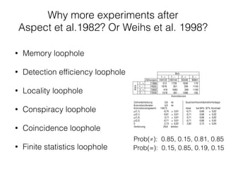 Why more experiments after Weihs 1998?
Or even: after Aspect 1982?
• Memory loophole
• Detection efﬁciency loophole
• Locality loophole
• Conspiracy loophole
• Coincidence loophole
• Finite statistics loophole
5.2. Verletzungder Bell-Ungleichungin einzelnenMes
Bob
1 , + 1 , – 2 , + 2 , –
Zählungen 104122 100144 93348 90841
1 , + 77988 313 1728 1636 179
1 , – 74935 1978 351 294 1143
2 , + 75892 418 1683 269 1100
Alice
2 , – 73456 1578 361 1386 156
Koinzidenzen
Zeitverschiebung 3,8 ns QuantentheoretischeVorhersage
Koinzidenzfenster 4,0 ns
Koinzidenzengesamt 14573 ideal bei 94% -97% Kontrast
ρ(1,1) -0,70 ± 0,01 -0,71 0,68 ± 0,02
ρ(2,1) -0,61 ± 0,01 -0,71 0,68 ± 0,02
ρ(1,2) 0,71 ± 0,01 0,71 0,68 ± 0,02
ρ(2,2) -0,71 ± 0,01 -0,71 0,68 ± 0,02
S 2,73 ± 0,02 2,82 2,72 ± 0,04
Verletzung 29,8 stddev
Tabelle 5.3.: Auswertungvonlongdist35, aufgenommen am22.4.1998. Zus®atzlichsindnochdiequan
retischenVorhersagenf®ur dieWertederK orrelationsfunktionenangegeben,einmalf®ur einidealesE xperime
reduziertum denerzieltenK ontrast (s. Tabelle5.2). Weil dieserK ontrast nichtf®ur alleWinkelstellungeg
ergebensich gewisseFehler. AuﬂerdemmuﬂbeimVergleichderDatenmit denVorhersagenber®ucksichtig
daﬂ dieimE xperimentrealisiertenAnalysatorwinkelnichtexakt denidealenWinkelnentsprechen.
Beobachter-Stationen die A nalysatorstellungen durcheine zus®atzliche G leichspannungumein
stantenWinkelvon rotiert. Wenn dieseR otationbei Bob angewandtwird,dannentspre
verschiedenenModulatorstellungendenfolgendenWinkeln:
Prob(≠): 0.85, 0.15, 0.81, 0.85
Prob(=): 0.15, 0.85, 0.19, 0.15
 