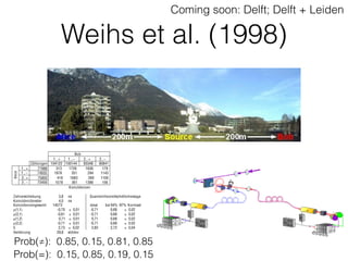 Weihs et al. (1998)
Coming soon: Delft; Delft + Leiden
5.2. Verletzungder Bell-Ungleichungin einzelnenMessungen
Bob
1 , + 1 , – 2 , + 2 , –
Zählungen 104122 100144 93348 90841
1 , + 77988 313 1728 1636 179
1 , – 74935 1978 351 294 1143
2 , + 75892 418 1683 269 1100
Alice
2 , – 73456 1578 361 1386 156
Koinzidenzen
Zeitverschiebung 3,8 ns QuantentheoretischeVorhersage
Koinzidenzfenster 4,0 ns
Koinzidenzengesamt 14573 ideal bei 94% -97% Kontrast
ρ(1,1) -0,70 ± 0,01 -0,71 0,68 ± 0,02
ρ(2,1) -0,61 ± 0,01 -0,71 0,68 ± 0,02
ρ(1,2) 0,71 ± 0,01 0,71 0,68 ± 0,02
ρ(2,2) -0,71 ± 0,01 -0,71 0,68 ± 0,02
S 2,73 ± 0,02 2,82 2,72 ± 0,04
Verletzung 29,8 stddev
lle 5.3.: Auswertungvonlongdist35, aufgenommen am22.4.1998. Zus®atzlichsindnochdiequantentheo-
henVorhersagenf®ur dieWertederK orrelationsfunktionenangegeben,einmalf®ur einidealesE xperimenteinmal
ziertum denerzieltenK ontrast (s. Tabelle5.2). Weil dieserK ontrast nichtf®ur alle Winkelstellungengleichist,
Prob(≠): 0.85, 0.15, 0.81, 0.85
Prob(=): 0.15, 0.85, 0.19, 0.15
 