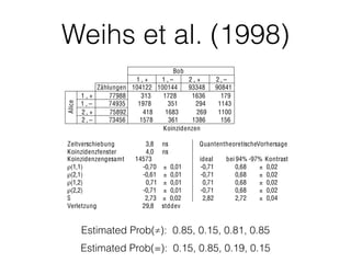 Weihs et al. (1998)5.2. Verletzungder Bell-Ungleichungin einzelnenMessungen
Bob
1 , + 1 , – 2 , + 2 , –
Zählungen 104122 100144 93348 90841
1 , + 77988 313 1728 1636 179
1 , – 74935 1978 351 294 1143
2 , + 75892 418 1683 269 1100
Alice
2 , – 73456 1578 361 1386 156
Koinzidenzen
Zeitverschiebung 3,8 ns QuantentheoretischeVorhersage
Koinzidenzfenster 4,0 ns
Koinzidenzengesamt 14573 ideal bei 94% -97% Kontrast
ρ(1,1) -0,70 ± 0,01 -0,71 0,68 ± 0,02
ρ(2,1) -0,61 ± 0,01 -0,71 0,68 ± 0,02
ρ(1,2) 0,71 ± 0,01 0,71 0,68 ± 0,02
ρ(2,2) -0,71 ± 0,01 -0,71 0,68 ± 0,02
S 2,73 ± 0,02 2,82 2,72 ± 0,04
Verletzung 29,8 stddev
Tabelle 5.3.: Auswertungvonlongdist35, aufgenommen am22.4.1998. Zus®atzlichsindnochdiequantentheo-
retischenVorhersagenf®ur dieWertederK orrelationsfunktionenangegeben,einmalf®ur einidealesE xperimenteinmal
reduziertum denerzieltenK ontrast (s. Tabelle5.2). Weil dieserK ontrast nichtf®ur alle Winkelstellungengleichist,
ergebensich gewisseFehler. AuﬂerdemmuﬂbeimVergleichderDatenmit denVorhersagenber®ucksichtigtwerden,
Estimated Prob(≠): 0.85, 0.15, 0.81, 0.85
Estimated Prob(=): 0.15, 0.85, 0.19, 0.15
 