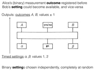 Timed settings α, β; values 1, 2
Outputs: outcomes A, B, values ± 1
Alice’s (binary) measurement outcome registered before
Bob’s setting could become available, and vice-versa
Binary settings chosen independently, completely at random
α β
A B
 