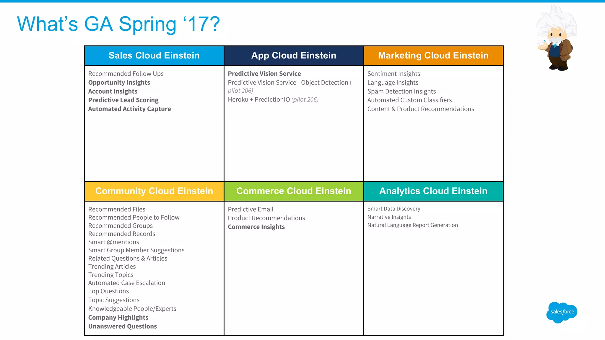 Sales Cloud Einstein App Cloud Einstein Marketing Cloud Einstein
Recommended Follow Ups
Opportunity Insights
Account Insights
Predictive Lead Scoring
Automated Activity Capture
Predictive Vision Service
Predictive Vision Service - Object Detection (
pilot 206)
Heroku + PredictionIO (pilot 206)
Sentiment Insights
Language Insights
Spam Detection Insights
Automated Custom Classifiers
Content & Product Recommendations
Community Cloud Einstein Commerce Cloud Einstein Analytics Cloud Einstein
Recommended Files
Recommended People to Follow
Recommended Groups
Recommended Records
Smart @mentions
Smart Group Member Suggestions
Related Questions & Articles
Trending Articles
Trending Topics
Automated Case Escalation
Top Questions
Topic Suggestions
Knowledgeable People/Experts
Company Highlights
Unanswered Questions
Predictive Email
Product Recommendations
Commerce Insights
Smart Data Discovery
Narrative Insights
Natural Language Report Generation
What’s GA Spring ‘17?
 