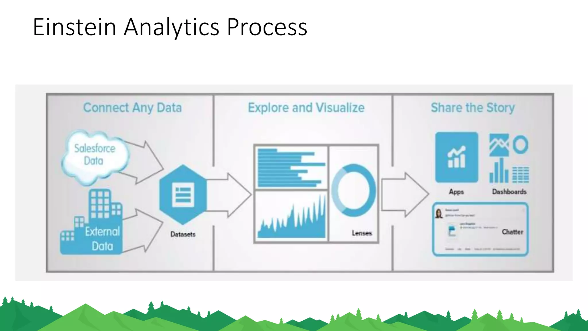 Einstein Analytics Process
 