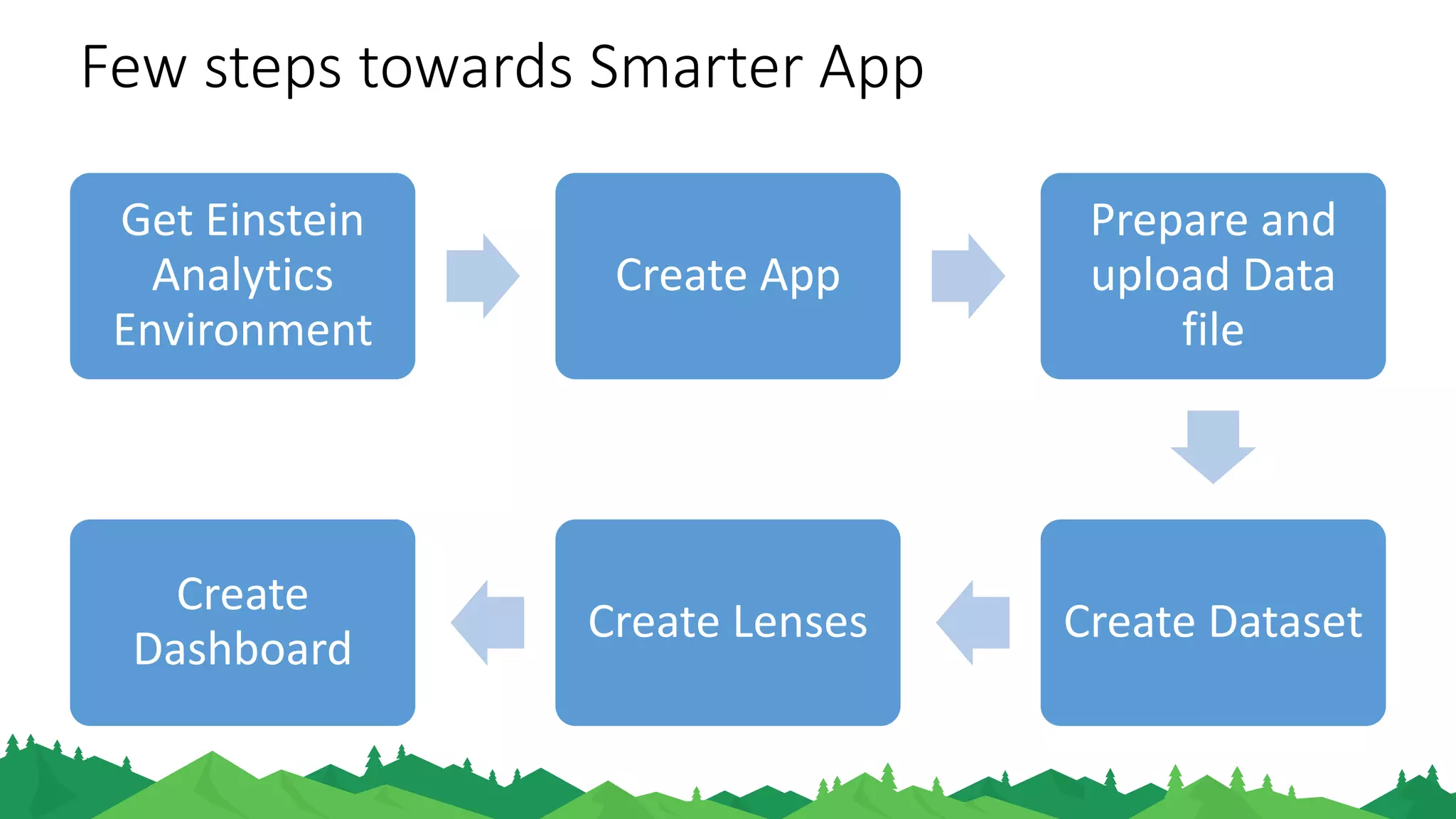 Few steps towards Smarter App
Get Einstein
Analytics
Environment
Create App
Prepare and
upload Data
file
Create DatasetCreate Lenses
Create
Dashboard
 
