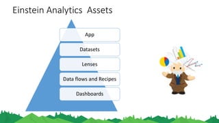 Einstein Analytics Assets
App
Datasets
Lenses
Data flows and Recipes
Dashboards
 