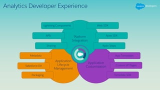 Analytics Developer Experience
Application
Lifecycle
Management
Application
Customization
Platform
Integration
Metadata
Web SDK
Custom VF Pages
APIs
Sharing
Lightning Components
Salesforce DX
Apex SDK
Apex Steps
App Templates
Template SDKPackaging
 