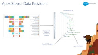 Apex Steps - Data Providers
Steps provide
data for
Dashboard
Widgets
Apex Parameters
Apex REST Endpoint
Dashboard JSON
 