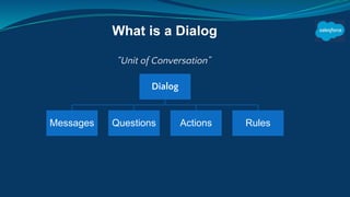 Dialog
Messages Questions Actions Rules
“Unit of Conversation”
“Unit of Conversation”
What is a Dialog
 