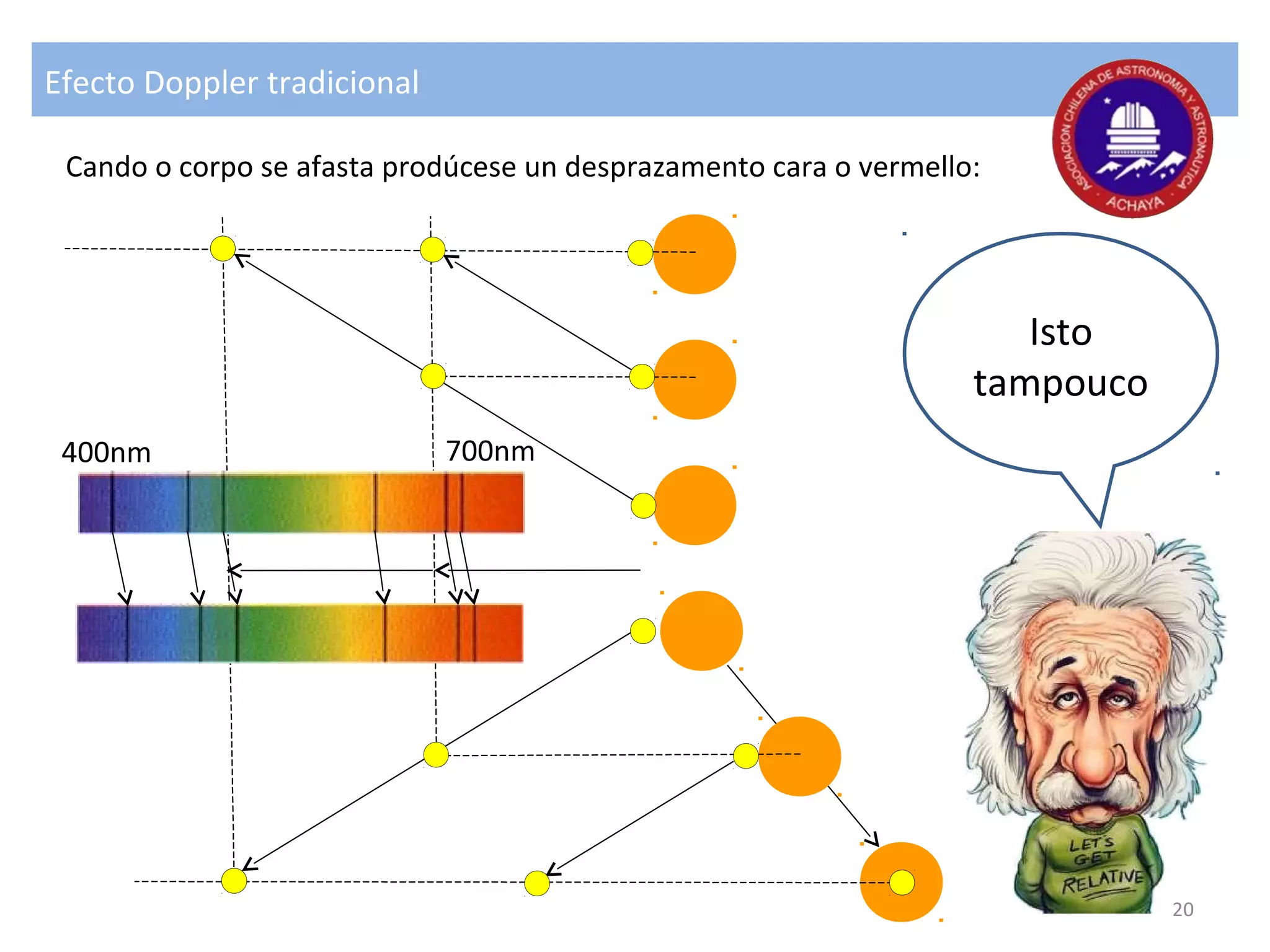 Efecto Doppler tradicional
Isto
tampouco
700nm400nm
Cando o corpo se afasta prodúcese un desprazamento cara o vermello:
20
 
