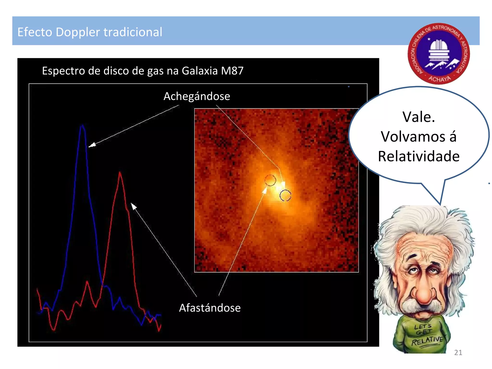 Efecto Doppler tradicional
Vale.
Volvamos á
Relatividade
Achegándose
Afastándose
Espectro de disco de gas na Galaxia M87
21
 