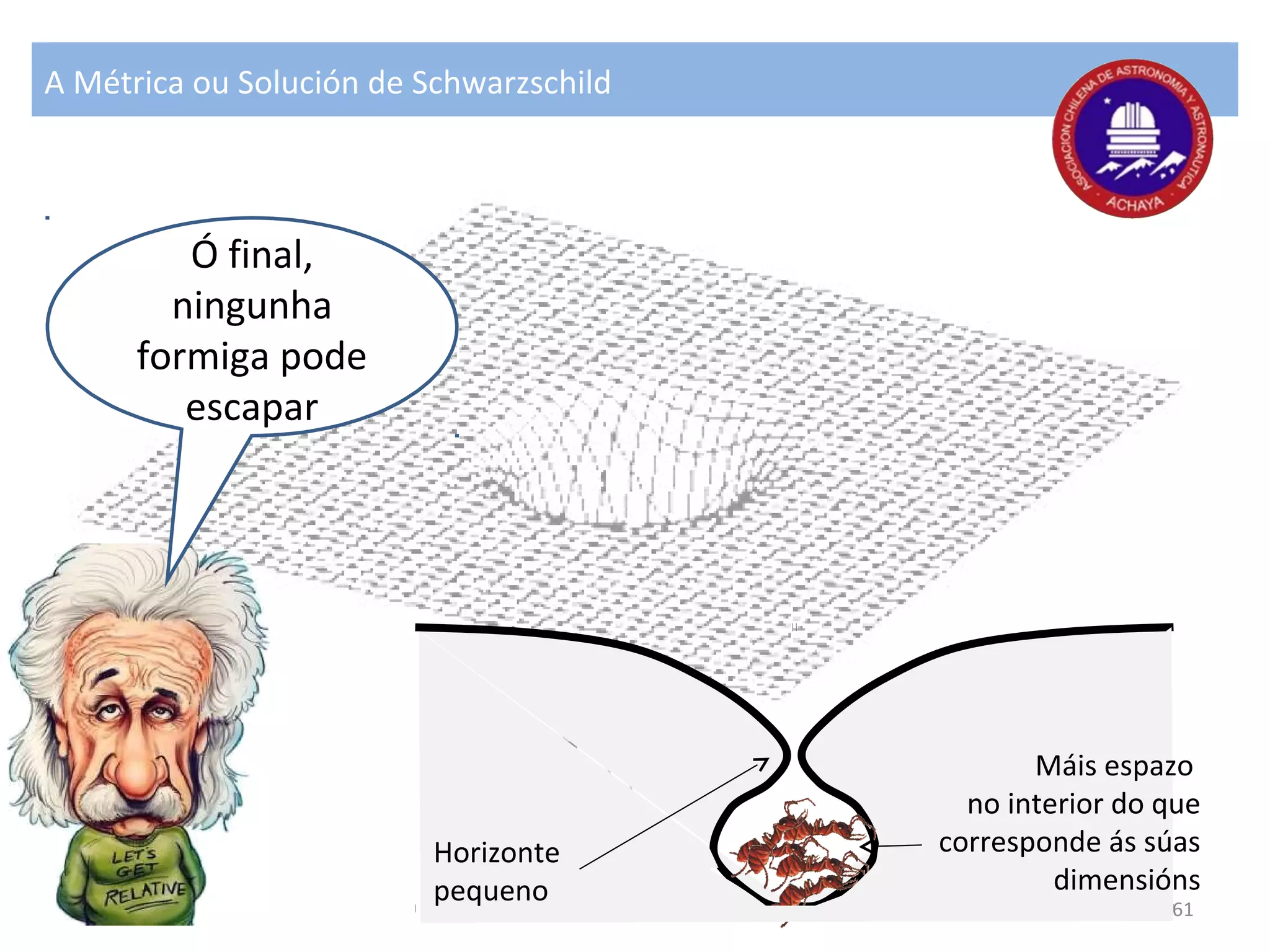 A Métrica ou Solución de Schwarzschild
Ó final,
ningunha
formiga pode
escapar
Horizonte
pequeno
Máis espazo
no interior do que
corresponde ás súas
dimensións
61
 