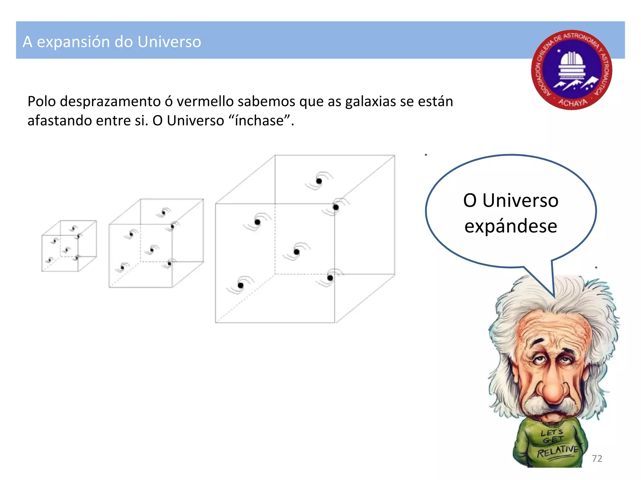 O Universo
expándese
A expansión do Universo
Polo desprazamento ó vermello sabemos que as galaxias se están
afastando entre si. O Universo “ínchase”.
72
 