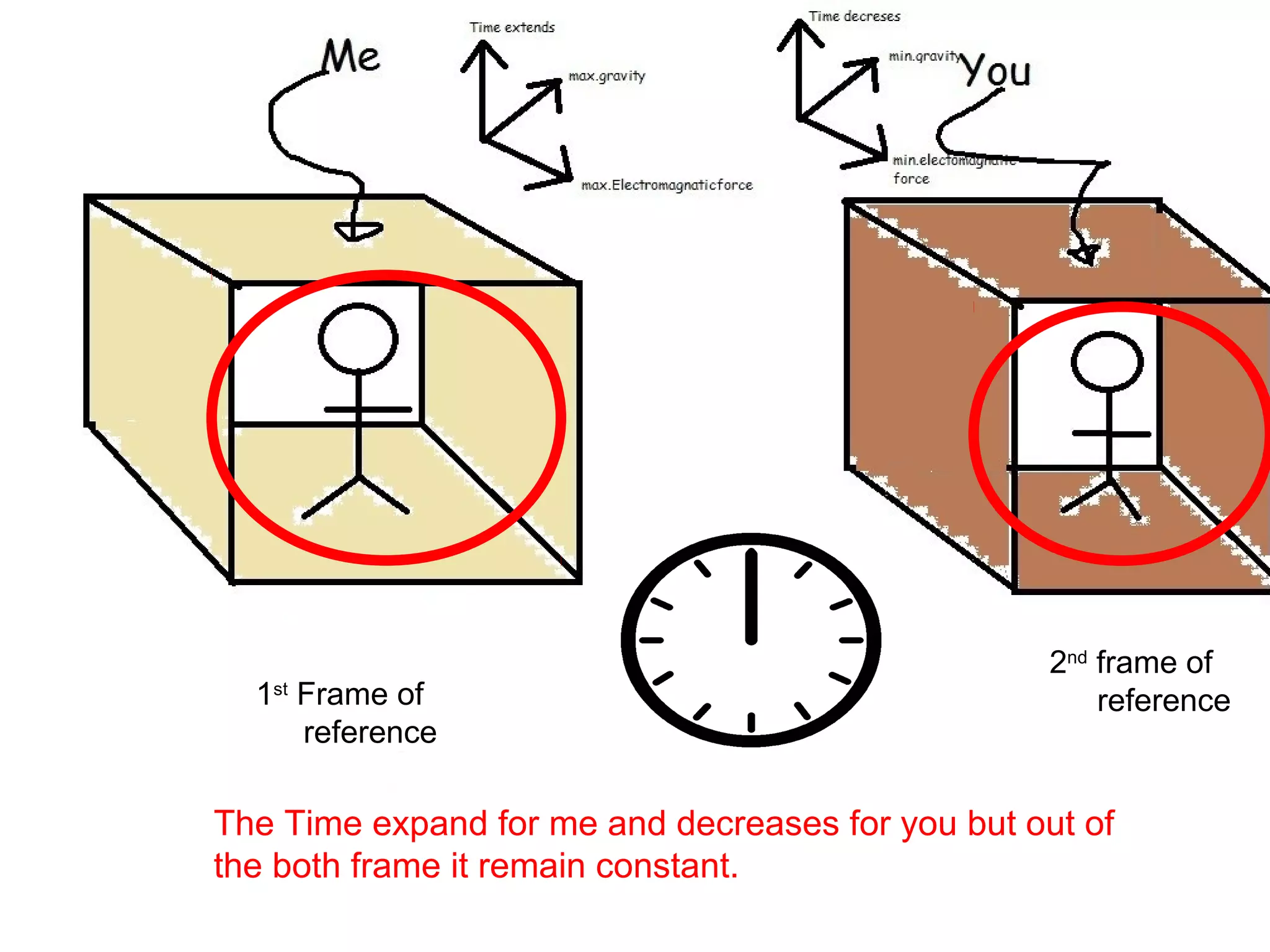 The Time expand for me and decreases for you but out of
the both frame it remain constant.
1st
Frame of
reference
2nd
frame of
reference
 