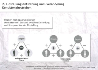 Felix Zappe20.05.2016
Angewandte Sozialpsychologie: Einstellung, Einstellungsänderung und
Persuasion | Fakultät II | Universität Siegen
Disclaimer
11
2. Einstellungsentstehung und –veränderung
Konsistenzbestreben
Streben nach spannungsfreiem
(konsistentem) Zustand zwischen Einstellung
und Komponenten der Einstellung
 