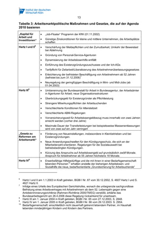 13 
Tabelle 3: Arbeitsmarktpolitische Maßnahmen und Gesetze, die auf der Agenda 
2010 basieren 
„Kapital für 
Arbeit und 
Investitionen“ 
· „Job-Floater“ Programm der KfW (01.11.2002) 
· Günstige Zinskonditionen für kleine und mittlere Unternehmen, die Arbeitsplätze 
schaffen 
Hartz I und II6 
· Verschärfung der Meldepflichten und der Zumutbarkeit, Umkehr der Beweislast 
bei Ablehnung 
· Gründung von Personal-Service-Agenturen 
· Dynamisierung der Arbeitslosenhilfe entfällt 
· Einführung des Existenzgründungszuschusses und der Ich-AGs 
· Tarifpflicht für Zeitarbeit/Liberalisierung des Arbeitnehmerüberlassungsgesetzes 
· Erleichterung der befristeten Beschäftigung von Arbeitnehmern ab 52 Jahren 
(befristet bis zum 31.12.2006)7 
· Neuregelung der geringfügigen Beschäftigung in Mini- und Midi-Jobs (ab 
01.04.2003) 
Hartz III8 · Umbenennung der Bundesanstalt für Arbeit in Bundesagentur, der Arbeitsämter 
in Agenturen für Arbeit; neue Organisationsstrukturen 
· Überbrückungsgeld für Existenzgründer als Pflichtleistung 
· Strengere Mitwirkungspflichten der Arbeitsuchenden 
· Verschlechterte Konditionen für Altersteilzeit 
· Verschlechterte ABM-Regelungen 
· Vorversicherungszeit für Arbeitslosengeldbezug muss innerhalb von zwei Jahren 
erreicht werden (vorher drei Jahre) 
· Maximale Dauer der Transferleistungen bei beispielsweise Massenentlassungen 
wird von zwei auf ein Jahr verringert 
„Gesetz zu 
Reformen am 
Arbeitsmarkt“ 
· Förderung von Neueinstellungen, insbesondere in Kleinbetrieben und bei 
Existenzgründungen. 
· Neue Anwendungsschwellen für den Kündigungsschutz, die sich an der 
Mitarbeiterzahl orientieren. Regelungen für die Sozialauswahl bei 
betriebsbedingten Kündigungen. 
· Kürzung des Anspruchs auf Arbeitslosengeld auf grundsätzlich zwölf Monate. 
Anspruch für Arbeitnehmer ab 55 Jahren höchstens 18 Monate. 
Hartz IV9 
· Erwerbsfähige Hilfebedürftige und die mit ihnen in einer Bedarfsgemeinschaft 
lebenden Personen10 erhalten anstelle der bisherigen Arbeitslosen- und 
Sozialhilfe die neue, bedarfsorientierte „Grundsicherung für Arbeitsuchende“ 
6 Hartz I und II am 1.1.2003 in Kraft getreten, BGBl I Nr. 87 vom 30.12.2002, S. 4607 Hartz I und S. 
4621 Hartz II. 
7 Infolge eines Urteils des Europäischen Gerichtshofes, wonach die unbegrenzte sachgrundlose 
Befristung eines Arbeitsvertrages mit Arbeitnehmern ab dem 52. Lebensjahr gegen eine 
Antidiskriminierungsrichtlinie (Rahmen-Richtlinie 2000/78/EG) verstößt, erklärte das 
Bundesarbeitsgericht am 26.4.2006 diese Regelung rückwirkend für unwirksam. 
8 Hartz III am 1. Januar 2004 in Kraft getreten, BGBl I Nr. 65 vom 27.12.2003, S. 2848. 
9 Hartz IV am 1. Januar 2005 in Kraft getreten, BGBl I Nr. 66 vom 29.12.2003. S. 2954. 
10 Bedarfsgemeinschaft: einschließlich nicht dauerhaft getrennt lebendem Partner, im Haushalt 
lebenden minderjährigen Kindern und Kindern des Partners. 
 