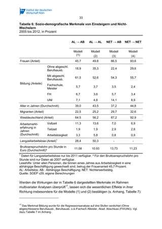 33 
Tabelle 6: Sozio-demografische Merkmale von Einsteigern und Nicht- 
Wechslern 
2005 bis 2012, in Prozent 
AL → AB AL → AL NET → AB NET → NET 
Modell 
(1) 
Modell 
(2) 
Modell 
(3) 
Modell 
(4) 
Frauen (Anteil) 45,7 49,8 86,5 93,6 
Bildung (Anteile) 
Ohne abgeschl. 
Berufsausb. 18,9 35,3 22,4 29,6 
Mit abgeschl. 
Berufsausb. 61,5 52,6 54,3 55,7 
Fachschule, 
Meister 5,7 3,7 3,5 2,4 
FH 6,7 3,6 5,7 3,4 
UNI 7,1 4,8 14,1 8,9 
Alter in Jahren (Durchschnitt) 39,0 43,5 37,2 44,8 
Migranten (Anteil) 22,5 25,2 29,7 32,6 
Westdeutschland (Anteil) 64,5 56,2 87,2 92,9 
Arbeitsmarkt-erfahrung 
in 
Jahren 
(Durchschnitt) 
Vollzeit 11,3 13,6 7,0 6,9 
Teilzeit 1,9 1,9 2,9 2,6 
Arbeitslosigkeit 3,3 5,8 0,8 0,9 
Langzeitarbeitslose (Anteil)1 28,4 50,3 - - 
Bruttoanspruchslohn pro Stunde in 
Euro (Durchschnitt)² 11,08 10,93 13,73 11,23 
1 Daten für Langzeitarbeitslose nur bis 2011 verfügbar. ² Für den Bruttoanspruchslohn pro 
Stunde sind nur Daten ab 2007 verfügbar. 
Lesehilfe: Unter allen Personen, die binnen eines Jahres aus Arbeitslosigkeit in eine 
abhängige Beschäftigung gewechselt sind, betrug der Frauenanteil 45,7 Prozent. 
AL: Arbeitslos; AB.: Abhängige Beschäftigung; NET: Nichterwerbstätig. 
Quelle: SOEP v29; eigene Berechnungen 
Werden die Wirkungen der in Tabelle 6 dargestellten Merkmale im Rahmen 
multivariater Analysen überprüft17, lassen sich die wesentlichen Effekte in ihrer 
Richtung insbesondere für die Modelle (1) und (2) bestätigen (s. Anhang, Tabelle 7): 
17 Das Merkmal Bildung wurde für die Regressionsanalyse auf drei Stufen verdichtet (Ohne 
abgeschlossene Berufsausb., Berufsausb. o.ä./Fachsch./Meister, Akad. Abschluss (FH/UNI)). Vgl. 
dazu Tabelle 7 im Anhang. 
 