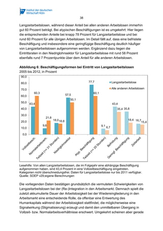 38 
Langzeitarbeitslosen, während dieser Anteil bei allen anderen Arbeitslosen immerhin 
gut 60 Prozent beträgt. Bei atypischen Beschäftigungen ist es umgekehrt: Hier liegen 
die entsprechenden Anteile bei knapp 78 Prozent für Langzeitarbeitslose und bei 
rund 60 Prozent für alle übrigen Arbeitslosen. Im Detail fällt auf, dass eine befristete 
Beschäftigung und insbesondere eine geringfügige Beschäftigung deutlich häufiger 
von Langzeitarbeitslosen aufgenommen werden. Ergänzend dazu liegen die 
Eintrittsraten in den Niedriglohnsektor für Langzeitarbeitslose mit rund 58 Prozent 
ebenfalls rund 7 Prozentpunkte über dem Anteil für alle anderen Arbeitslosen. 
Abbildung 6: Beschäftigungsformen bei Eintritt von Langzeitarbeitslosen 
2005 bis 2012, in Prozent 
60,3 
43,4 
21,8 
9,6 
18,0 
57,5 
77,7 
9,1 
Langzeitarbeitslose 
Alle anderen Arbeitslosen 
43,4 
35,8 
16,7 
16,8 
50,1 
60,1 
6,7 
35,4 
18,4 
15,4 
90,0 
80,0 
70,0 
60,0 
50,0 
40,0 
30,0 
20,0 
10,0 
0,0 
Lesehilfe: Von allen Langzeitarbeitslosen, die im Folgejahr eine abhängige Beschäftigung 
aufgenommen haben, sind 43,4 Prozent in eine Vollzeitbeschäftigung eingetreten. 
Kategorien nicht überschneidungsfrei. Daten für Langzeitarbeitslose nur bis 2011 verfügbar. 
Quelle: SOEP v29;eigene Berechnungen 
Die vorliegenden Daten bestätigen grundsätzlich die vermuteten Schwierigkeiten von 
Langzeitarbeitslosen bei der (Re-)Integration in den Arbeitsmarkt. Demnach spielt die 
zuletzt akkumulierte Dauer der Arbeitslosigkeit bei der Wiedereingliederung in den 
Arbeitsmarkt eine entscheidende Rolle, da offenbar eine Entwertung des 
Humankapitals während der Arbeitslosigkeit stattfindet, die möglicherweise eine 
Signalwirkung (Stigmatisierung) erzeugt und damit den unmittelbaren Übergang in 
Vollzeit- bzw. Normalarbeitsverhältnisse erschwert. Umgekehrt scheinen aber gerade 
 