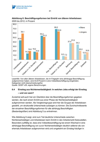 41 
Abbildung 8: Beschäftigungsformen bei Eintritt von älteren Arbeitslosen 
2005 bis 2012, in Prozent 
59,1 
43,8 
19,6 
14,2 
18,2 
54,2 
69,2 
8,2 
37,8 
37,4 
34,3 
Jüngere 
16,9 
Ältere 
12,3 
16,9 
51,5 
63,9 
7,2 
20,0 
80,0 
70,0 
60,0 
50,0 
40,0 
30,0 
20,0 
10,0 
0,0 
Lesehilfe: Von allen älteren Arbeitslosen, die im Folgejahr eine abhängige Beschäftigung 
aufgenommen haben, sind 43,8 Prozent in eine Vollzeitbeschäftigung eingetreten. 
Kategorien nicht überschneidungsfrei. 
Quelle: SOEP v29, eigene Berechnungen 
6.4 Einstieg aus Nichterwerbstätigkeit: In welchen Jobs erfolgt der Einstieg 
– und von wem? 
Zunächst soll auch hier ein Überblick über die Beschäftigungsformen gegeben 
werden, die nach einem Eintritt aus einer Phase der Nichterwerbstätigkeit 
aufgenommen werden. Als Vergleichsgruppe wird hier die Gruppe der Arbeitslosen 
gewählt, um strukturelle Unterschiede aufzeigen zu können. Die Durchschnittswerte 
der einzelnen Beschäftigungsformen für alle abhängig Beschäftigten 
(Bestandsgrößen) sind Abbildung 5 zu entnehmen. 
Wie Abbildung 9 zeigt, sind zum Teil deutliche Unterschiede zwischen 
Nichterwerbstätigen und Arbeitslosen beim Eintritt in den Arbeitsmarkt festzustellen. 
Besonders auffällig ist, dass eine Vollzeitbeschäftigung bei einem Wechsel in eine 
abhängige Beschäftigung von zuvor Nichterwerbstätigen deutlich seltener als von 
ehemals Arbeitslosen aufgenommen wird und umgekehrt ein Einstieg häufiger in 
 