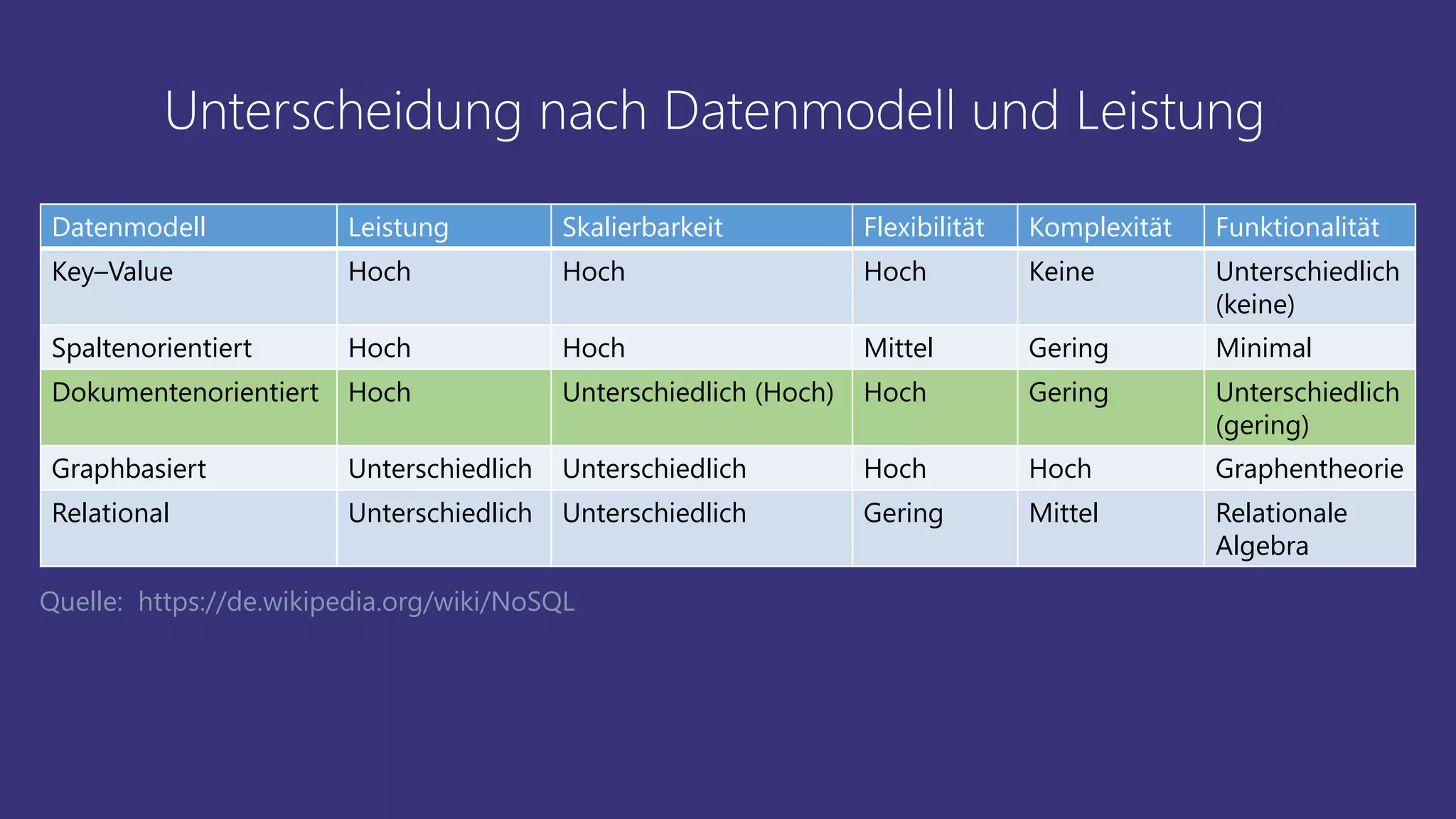 Unterscheidung nach Datenmodell und Leistung
Datenmodell Leistung Skalierbarkeit Flexibilität Komplexität Funktionalität
Key–Value Hoch Hoch Hoch Keine Unterschiedlich
(keine)
Spaltenorientiert Hoch Hoch Mittel Gering Minimal
Dokumentenorientiert Hoch Unterschiedlich (Hoch) Hoch Gering Unterschiedlich
(gering)
Graphbasiert Unterschiedlich Unterschiedlich Hoch Hoch Graphentheorie
Relational Unterschiedlich Unterschiedlich Gering Mittel Relationale
Algebra
Quelle: https://de.wikipedia.org/wiki/NoSQL
Datenmodell Leistung Skalierbarkeit Flexibilität Komplexität Funktionalität
Key–Value Hoch Hoch Hoch Keine Unterschiedlich
(keine)
Spaltenorientiert Hoch Hoch Mittel Gering Minimal
Dokumentenorientiert Hoch Unterschiedlich (Hoch) Hoch Gering Unterschiedlich
(gering)
Graphbasiert Unterschiedlich Unterschiedlich Hoch Hoch Graphentheorie
Relational Unterschiedlich Unterschiedlich Gering Mittel Relationale
Algebra
 